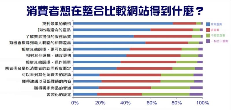 消費者對整湖比較網站的期待 消費者希望在整合比較網站上得到這些