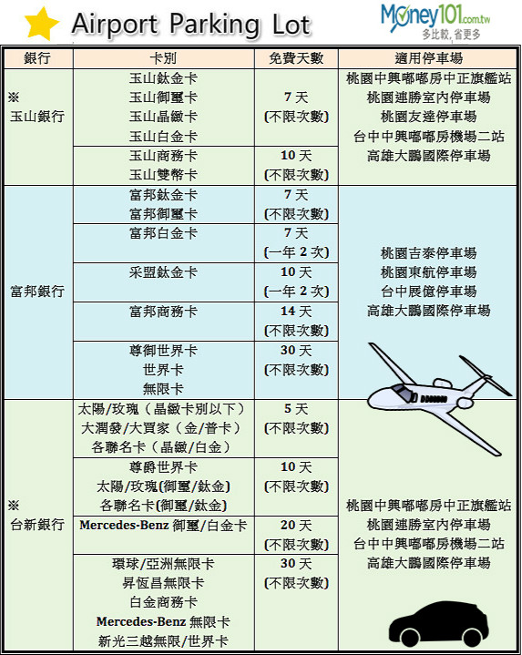 2015機場停車信用卡比較 玉山花旗勝出 Money101 Com Tw