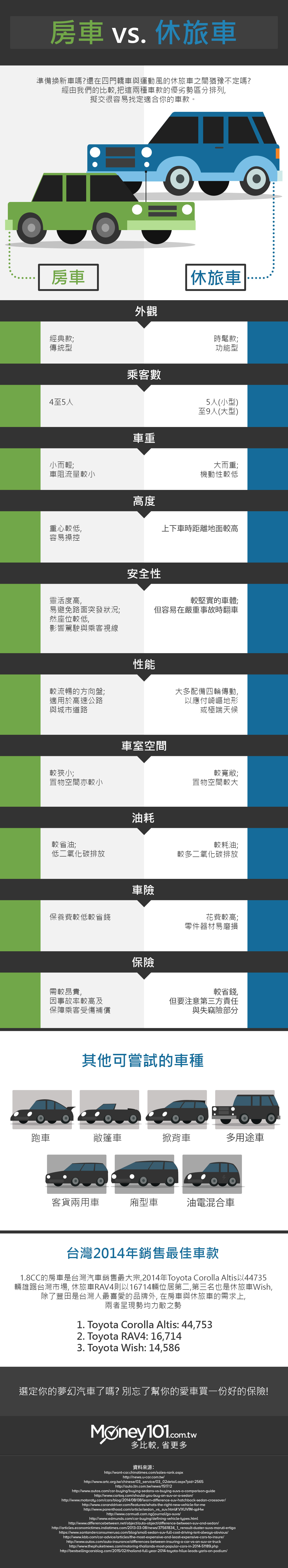 Infographic 買房車好 還是休旅車比較好 Money101 Com Tw