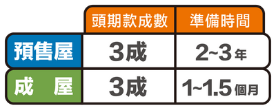 小資族買房子頭期款不足的購屋策略 Money101 Com Tw