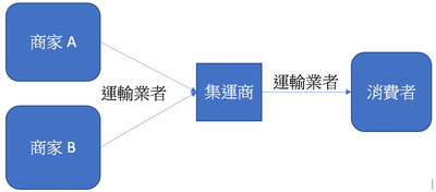 雙十一購物節 淘寶運費怎麼算 直運還是集運好 官方集運比較好嗎 Money101 Com Tw