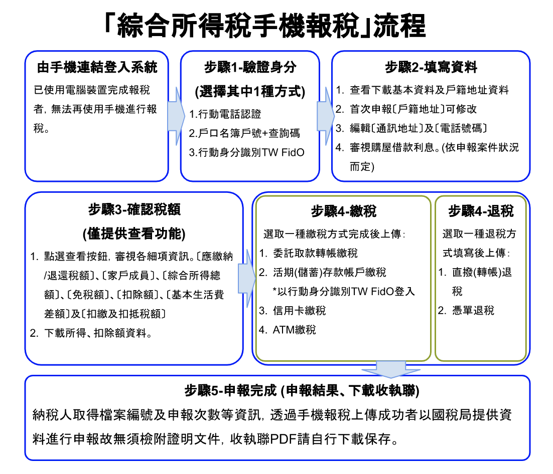 2021報稅懶人包 健保卡線上報稅資料與流程所得稅的六種申報方式 Money101 Com Tw