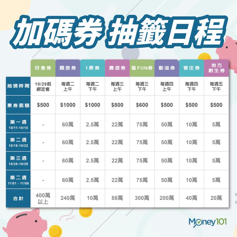 加碼券