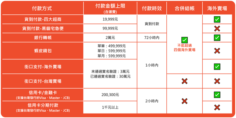 蝦皮購物付款方式