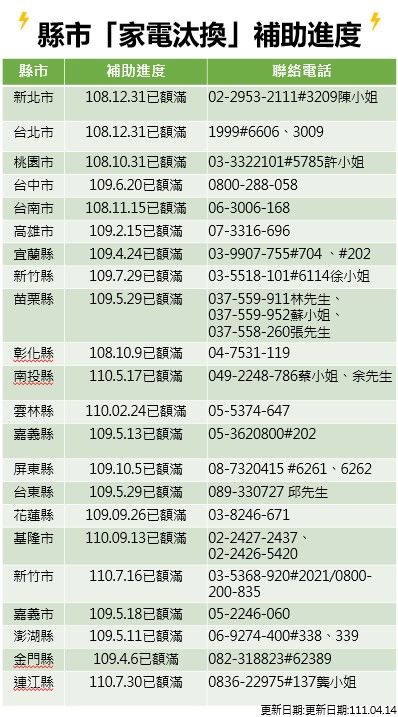 縣市「家電設備汰換」補助進度