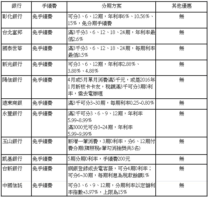 2016信用卡懶人包 牌照稅分期0利率或免收手續費在這裡