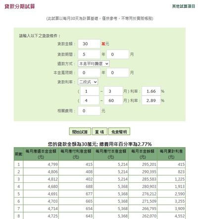 別被0 元開辦費呼攏 你要知道的實質貸款利率 Money101 Com Tw 別被0 元開辦費呼攏 你要知道的實質貸款利率 Money101 Com Tw