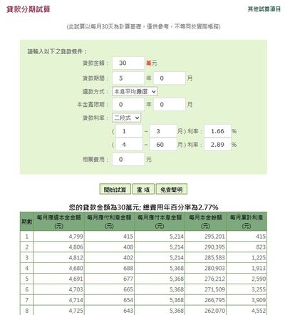 別被0 元開辦費呼攏 你要知道的實質貸款利率 Money101 Com Tw